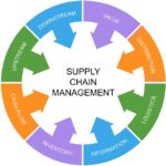 career in Logistics and Supply Chain Management