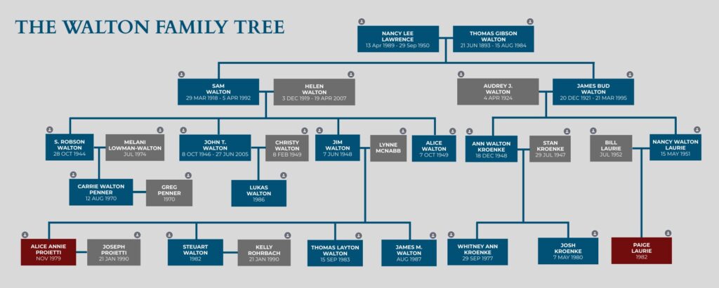 walton family tree- richest family in America 